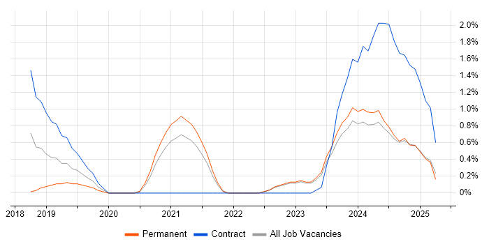 Job vacancy trend for Journey Map in Belfast Job vacancy trend for Journey Map in Belfast