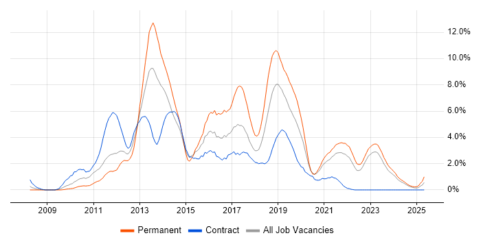 Job vacancy trend for jQuery in Belfast