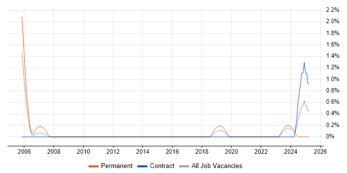 Job vacancy trend for Junior Software Developer in Belfast Job vacancy trend for Junior Software Developer in Belfast