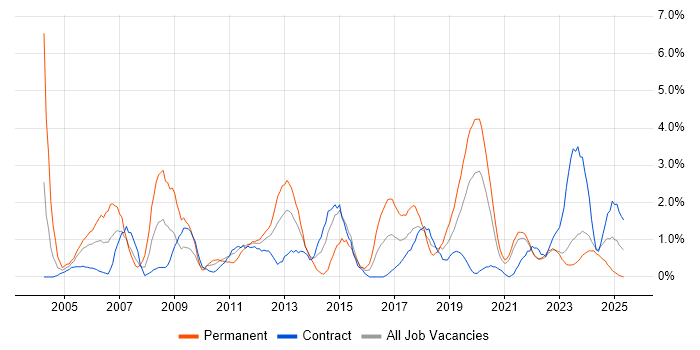 Job vacancy trend for Junior in Belfast Job vacancy trend for Junior in Belfast