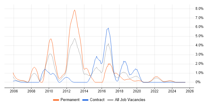 Job vacancy trend for Juniper in Belfast