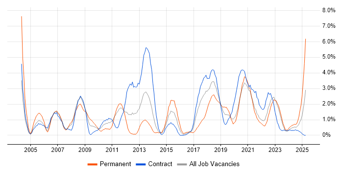 Job vacancy trend for JUnit in Belfast Job vacancy trend for JUnit in Belfast