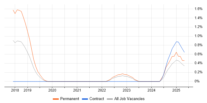 Job vacancy trend for JWT in Belfast Job vacancy trend for JWT in Belfast