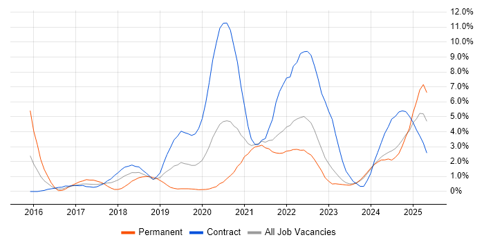 Job vacancy trend for Kafka in Belfast