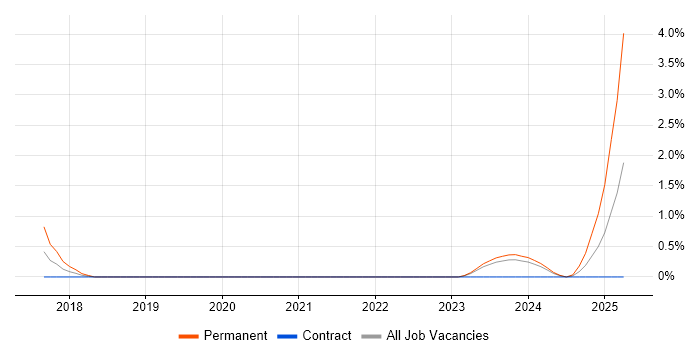 Job vacancy trend for Kali Linux in Belfast