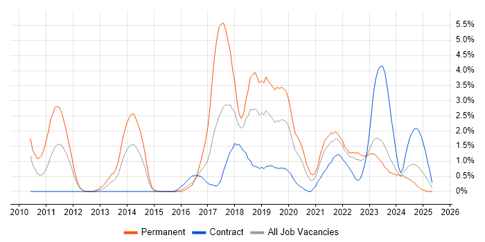Job vacancy trend for Kanban in Belfast Job vacancy trend for Kanban in Belfast