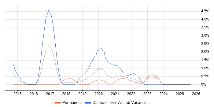 Kdb+ job vacancy trend in Belfast