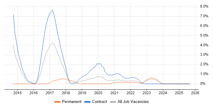 KDB Developer job vacancy trend in Belfast