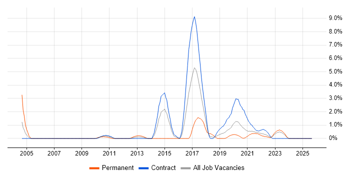 KDB job vacancy trend in Belfast
