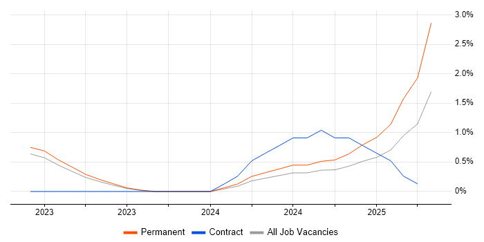 Job vacancy trend for Keycloak in Belfast