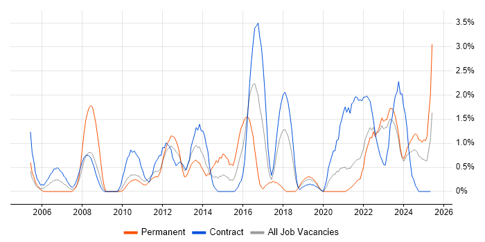 Job vacancy trend for Knowledge Transfer in Belfast