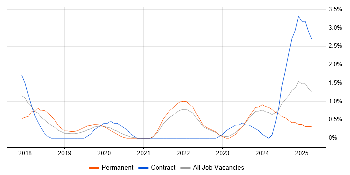 Job vacancy trend for Kotlin in Belfast Job vacancy trend for Kotlin in Belfast