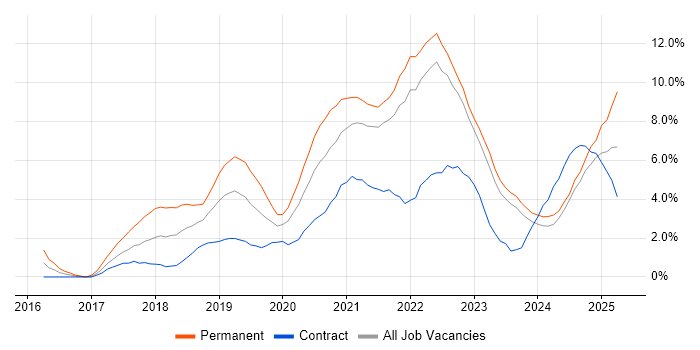 Job vacancy trend for Kubernetes in Belfast Job vacancy trend for Kubernetes in Belfast