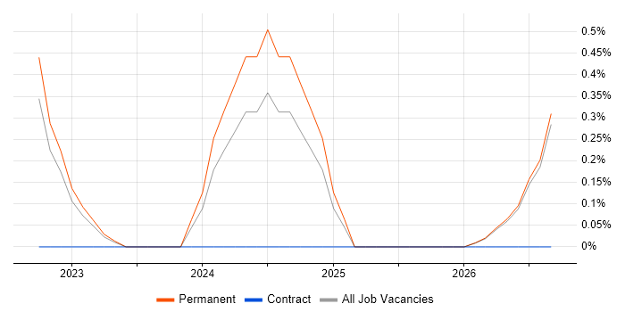 Kusto Query Language job vacancy trend in Belfast
