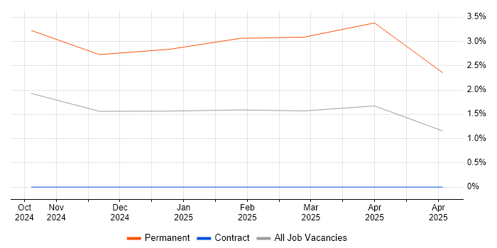 Job vacancy trend for Kustomize in Belfast Job vacancy trend for Kustomize in Belfast