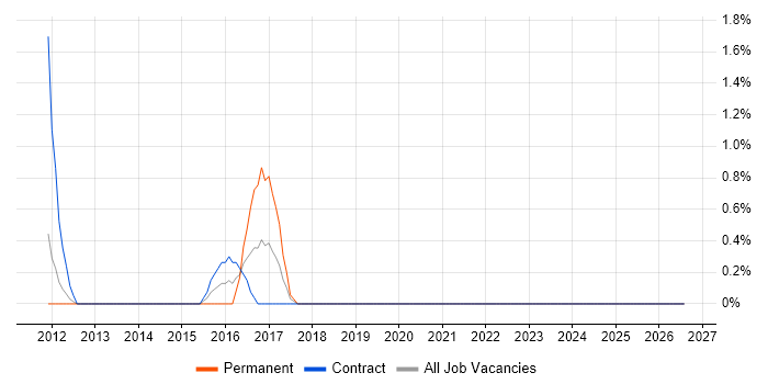 LabVIEW job vacancy trend in Belfast