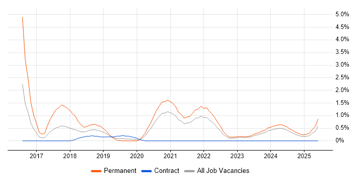 Job vacancy trend for Laravel in Belfast