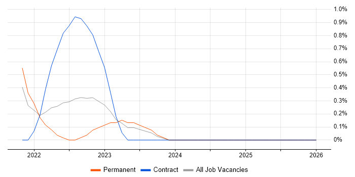 Lead Data Scientist job vacancy trend in Belfast