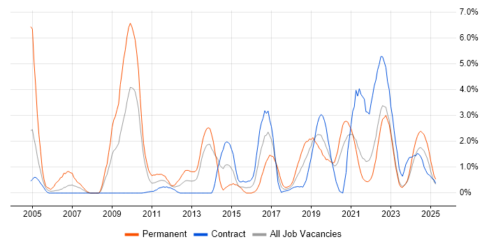 Job vacancy trend for Lead Developer in Belfast Job vacancy trend for Lead Developer in Belfast