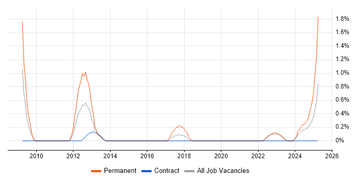 Job vacancy trend for Lead Generation in Belfast