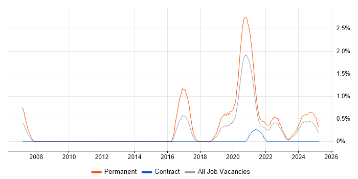 Job vacancy trend for Lead Software Developer in Belfast Job vacancy trend for Lead Software Developer in Belfast