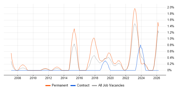 Lead Software Engineer job vacancy trend in Belfast