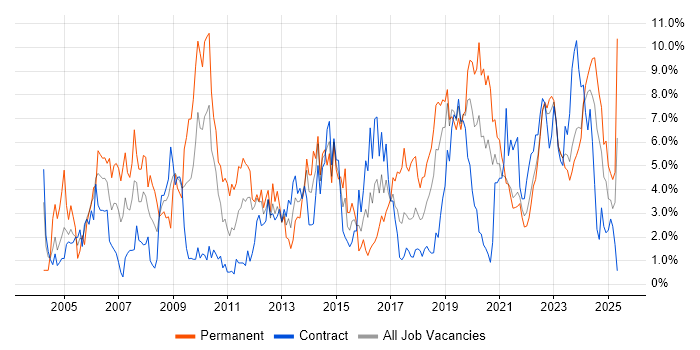 Job vacancy trend for Lead in Belfast Job vacancy trend for Lead in Belfast