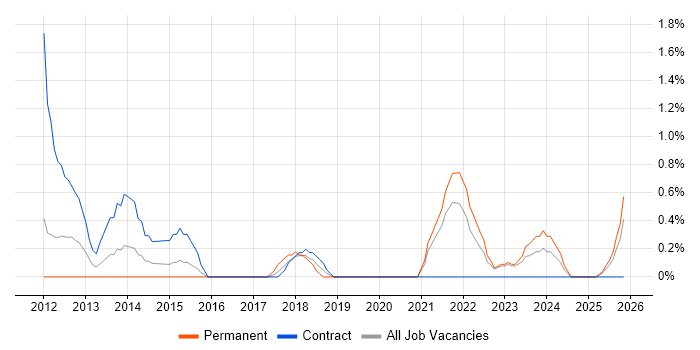 Lean Six Sigma job vacancy trend in Belfast