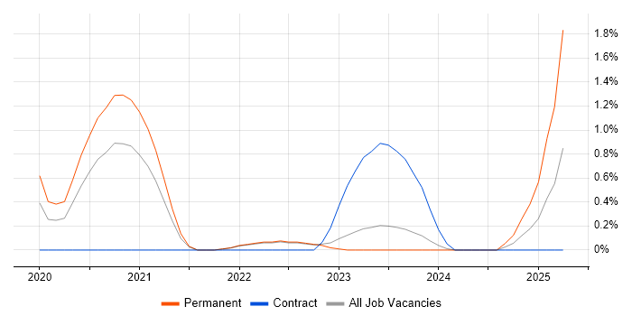 Job vacancy trend for Learning Management System in Belfast