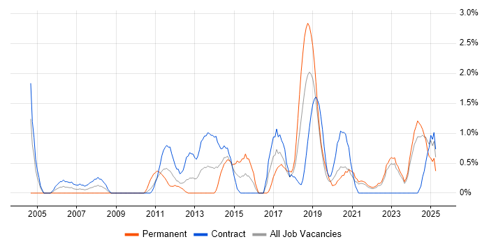 Job vacancy trend for Legacy Systems in Belfast