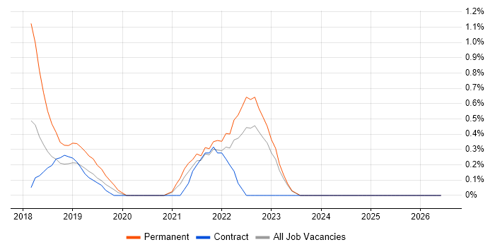 Legal Technology job vacancy trend in Belfast