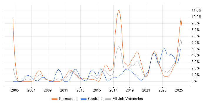 Job vacancy trend for Legal in Belfast Job vacancy trend for Legal in Belfast
