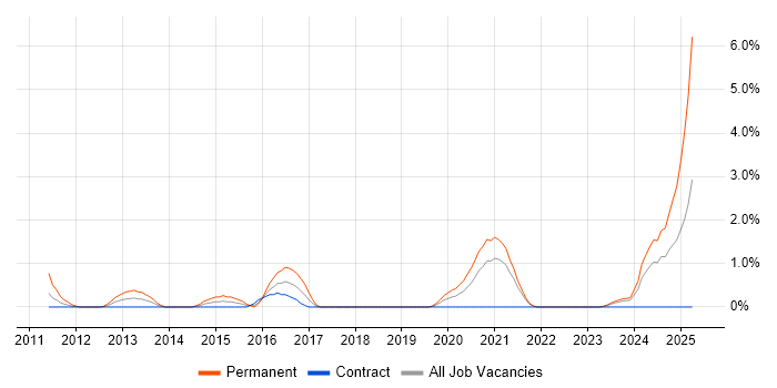 Job vacancy trend for Life Science in Belfast Job vacancy trend for Life Science in Belfast