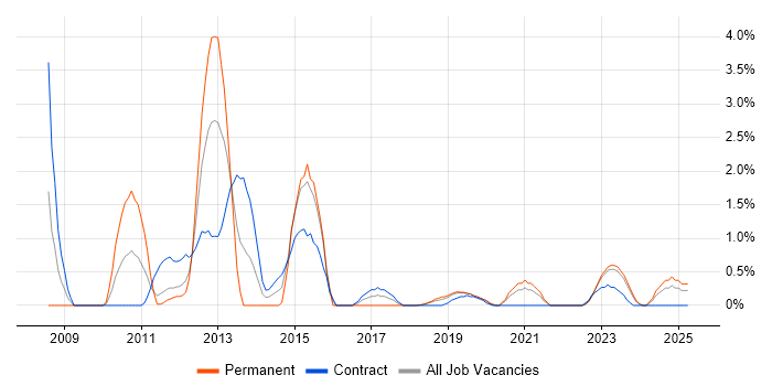 Job vacancy trend for Linux Command Line in Belfast Job vacancy trend for Linux Command Line in Belfast