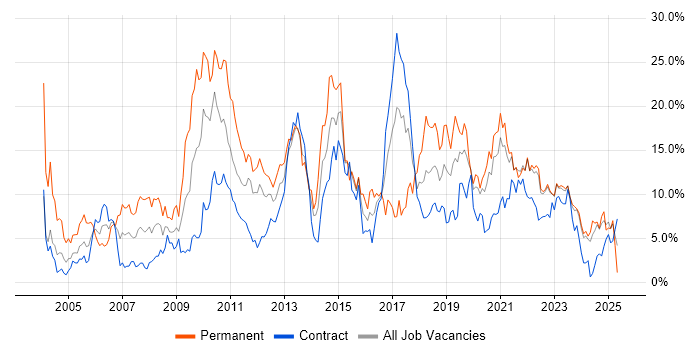 Job vacancy trend for Linux in Belfast Job vacancy trend for Linux in Belfast