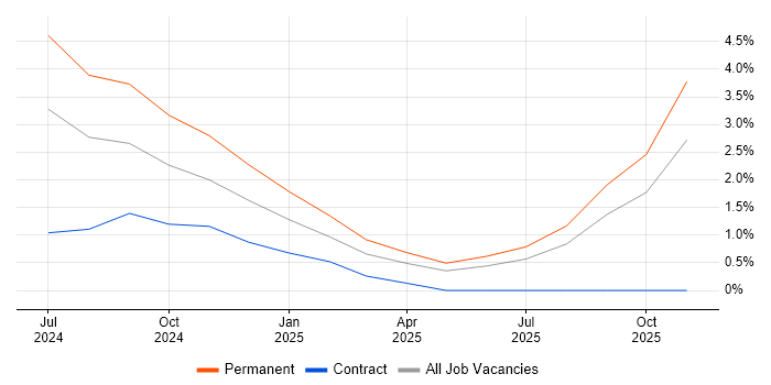 LLM job vacancy trend in Belfast
