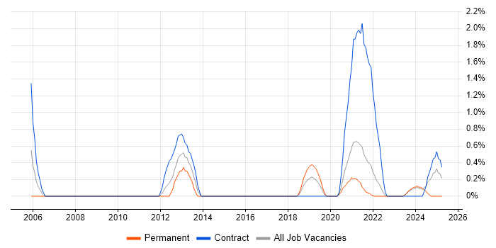 Job vacancy trend for Logical Data Model in Belfast Job vacancy trend for Logical Data Model in Belfast