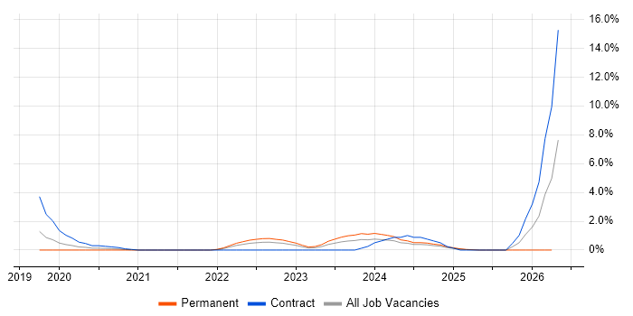 Low-Code job vacancy trend in Belfast