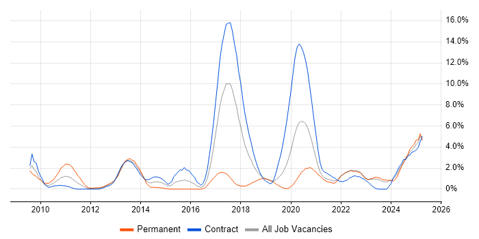 Job vacancy trend for Low Latency in Belfast