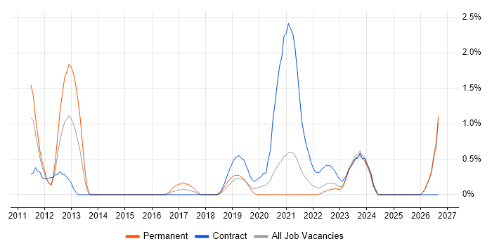 macOS job vacancy trend in Belfast