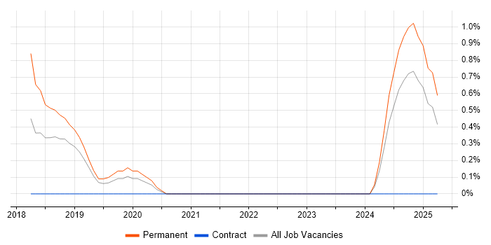 Job vacancy trend for Machine Learning Engineer in Belfast Job vacancy trend for Machine Learning Engineer in Belfast