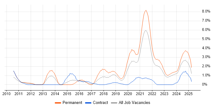 Job vacancy trend for Machine Learning in Belfast