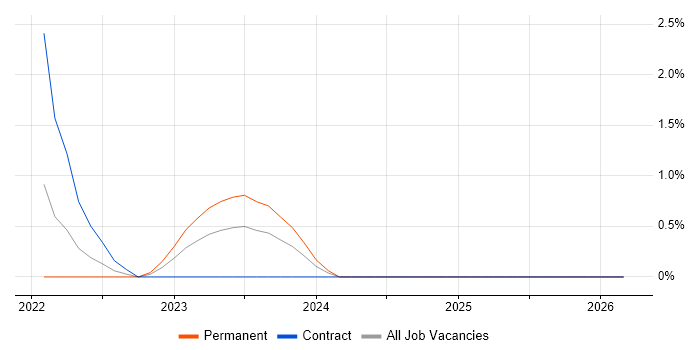 Malware Analysis job vacancy trend in Belfast