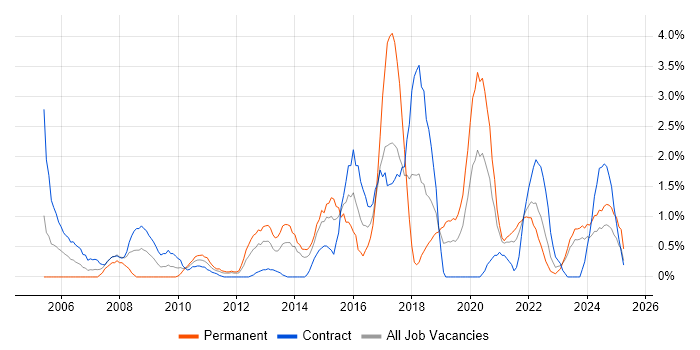 Job vacancy trend for Manual Testing in Belfast