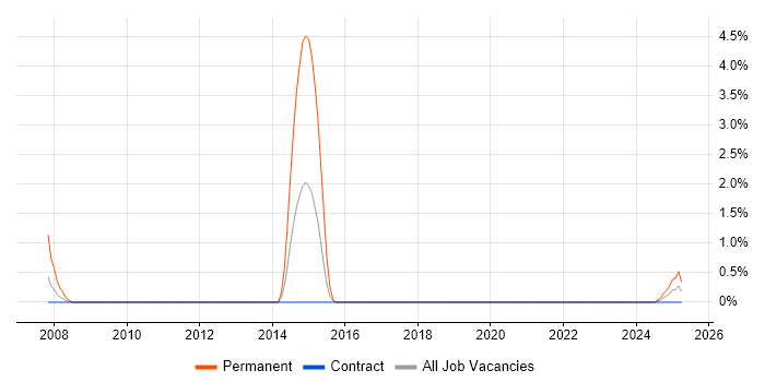 Job vacancy trend for Manufacturing Engineer in Belfast Job vacancy trend for Manufacturing Engineer in Belfast