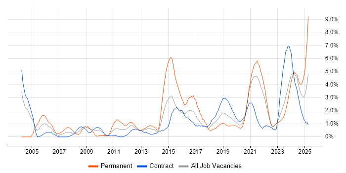 Job vacancy trend for Manufacturing in Belfast Job vacancy trend for Manufacturing in Belfast