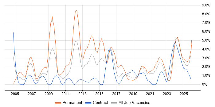 Marketing job vacancy trend in Belfast