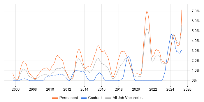 Job vacancy trend for Master&#39;s Degree in Belfast