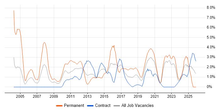 Mathematics job vacancy trend in Belfast