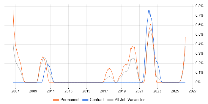 Matrix Management job vacancy trend in Belfast